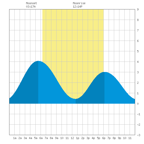 East Creek Route 47 bridge tide chart for Saturday, March 8, 2025