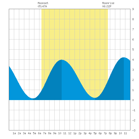 East Creek Route 47 bridge tide chart for Friday, April 11, 2025
