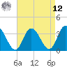 East Creek Route 47 bridge tide chart for Saturday, April 12, 2025