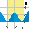 East Creek Route 47 bridge tide chart for Sunday, April 13, 2025
