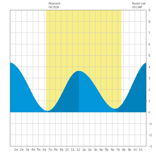 East Creek Route 47 bridge tide chart for Monday, April 14, 2025
