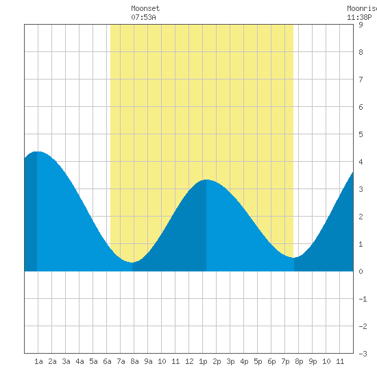 East Creek Route 47 bridge tide chart for Wednesday, April 16, 2025