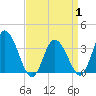 East Creek Route 47 bridge tide chart for Tuesday, April 1, 2025