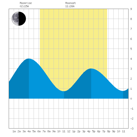 East Creek Route 47 bridge tide chart for Sunday, April 20, 2025