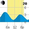 East Creek Route 47 bridge tide chart for Sunday, April 20, 2025