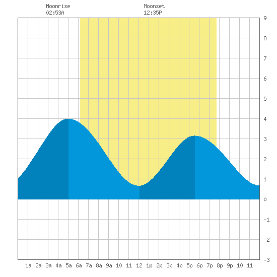 East Creek Route 47 bridge tide chart for Monday, April 21, 2025