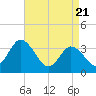 East Creek Route 47 bridge tide chart for Monday, April 21, 2025