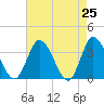 East Creek Route 47 bridge tide chart for Friday, April 25, 2025