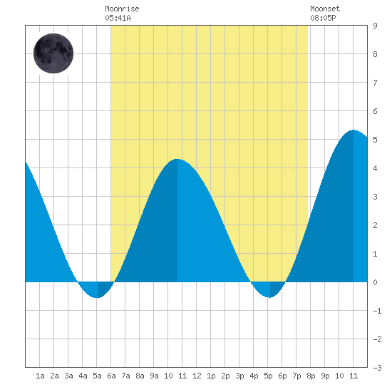 East Creek Route 47 bridge tide chart for Sunday, April 27, 2025