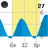 East Creek Route 47 bridge tide chart for Sunday, April 27, 2025