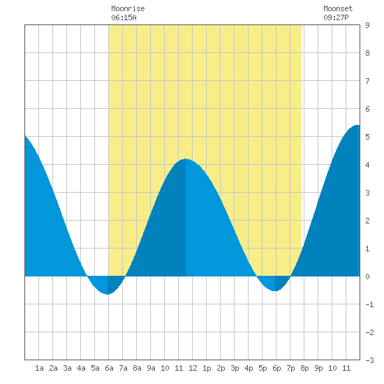 East Creek Route 47 bridge tide chart for Monday, April 28, 2025