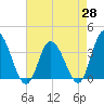 East Creek Route 47 bridge tide chart for Monday, April 28, 2025