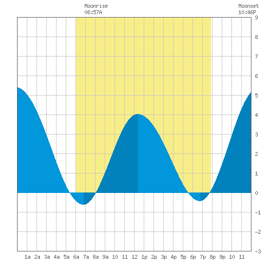 East Creek Route 47 bridge tide chart for Tuesday, April 29, 2025