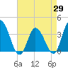East Creek Route 47 bridge tide chart for Tuesday, April 29, 2025