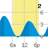 East Creek Route 47 bridge tide chart for Wednesday, April 2, 2025