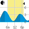 East Creek Route 47 bridge tide chart for Friday, April 4, 2025