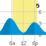 East Creek Route 47 bridge tide chart for Saturday, April 5, 2025