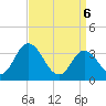 East Creek Route 47 bridge tide chart for Sunday, April 6, 2025