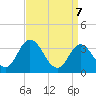 East Creek Route 47 bridge tide chart for Monday, April 7, 2025