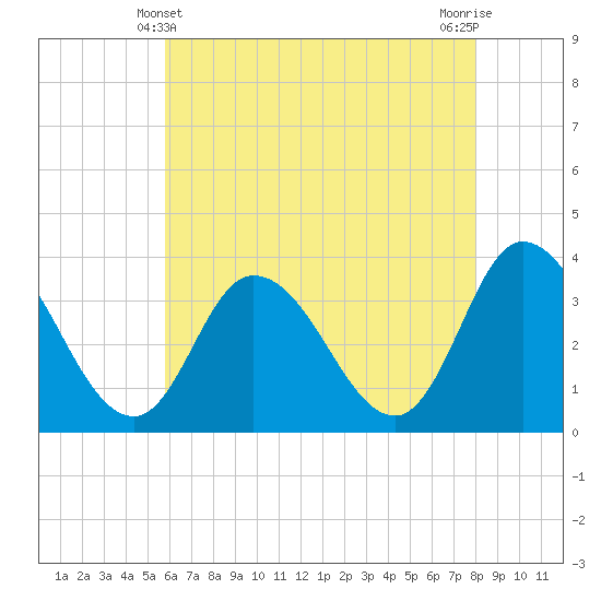 East Creek Route 47 bridge tide chart for Saturday, May 10, 2025