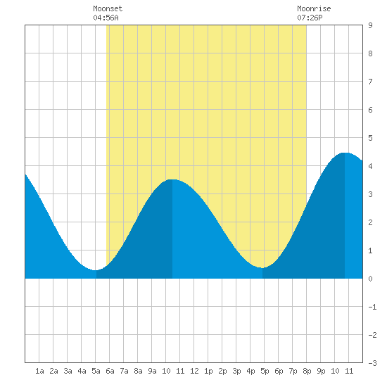 East Creek Route 47 bridge tide chart for Sunday, May 11, 2025