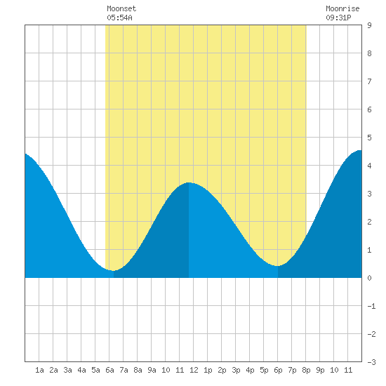 East Creek Route 47 bridge tide chart for Tuesday, May 13, 2025