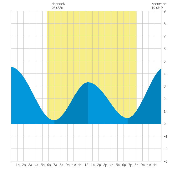 East Creek Route 47 bridge tide chart for Wednesday, May 14, 2025