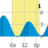 East Creek Route 47 bridge tide chart for Thursday, May 1, 2025