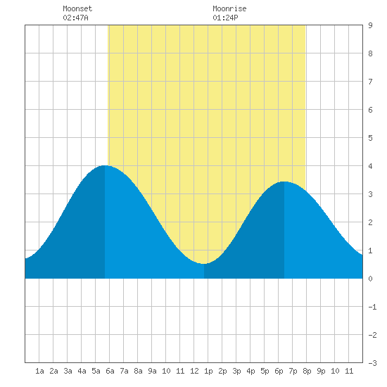East Creek Route 47 bridge tide chart for Monday, May 5, 2025