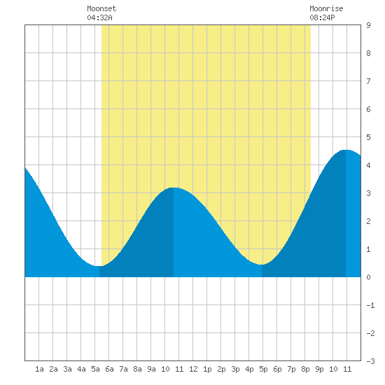East Creek Route 47 bridge tide chart for Tuesday, June 10, 2025