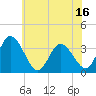 East Creek Route 47 bridge tide chart for Monday, June 16, 2025