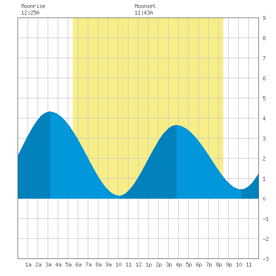 East Creek Route 47 bridge tide chart for Tuesday, June 17, 2025