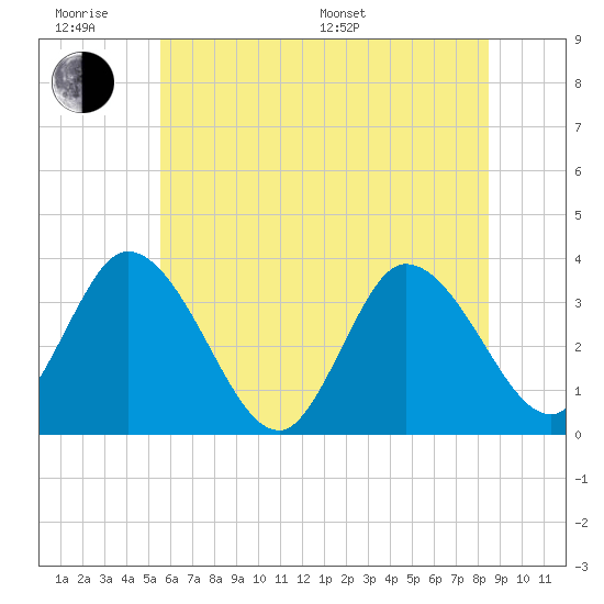 East Creek Route 47 bridge tide chart for Wednesday, June 18, 2025