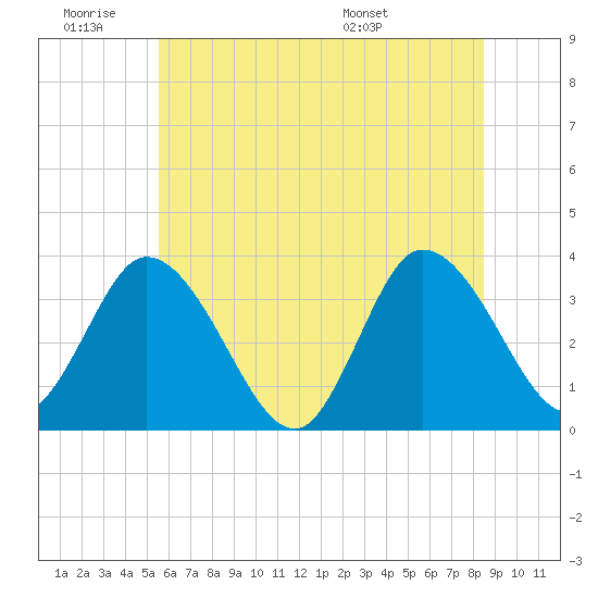East Creek Route 47 bridge tide chart for Thursday, June 19, 2025