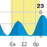 East Creek Route 47 bridge tide chart for Monday, June 23, 2025