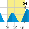 East Creek Route 47 bridge tide chart for Tuesday, June 24, 2025
