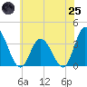 East Creek Route 47 bridge tide chart for Wednesday, June 25, 2025