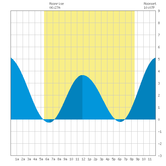 East Creek Route 47 bridge tide chart for Thursday, June 26, 2025