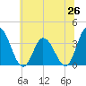 East Creek Route 47 bridge tide chart for Thursday, June 26, 2025
