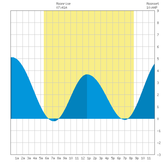 East Creek Route 47 bridge tide chart for Friday, June 27, 2025