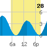 East Creek Route 47 bridge tide chart for Saturday, June 28, 2025
