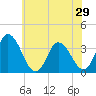 East Creek Route 47 bridge tide chart for Sunday, June 29, 2025