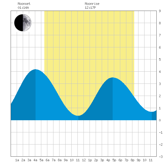 East Creek Route 47 bridge tide chart for Monday, June 2, 2025