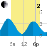 East Creek Route 47 bridge tide chart for Monday, June 2, 2025