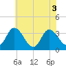 East Creek Route 47 bridge tide chart for Tuesday, June 3, 2025