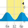 East Creek Route 47 bridge tide chart for Wednesday, June 4, 2025