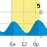 East Creek Route 47 bridge tide chart for Thursday, June 5, 2025