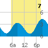 East Creek Route 47 bridge tide chart for Saturday, June 7, 2025