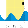 East Creek Route 47 bridge tide chart for Sunday, June 8, 2025