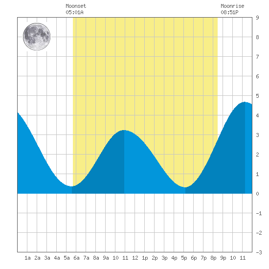 East Creek Route 47 bridge tide chart for Thursday, July 10, 2025